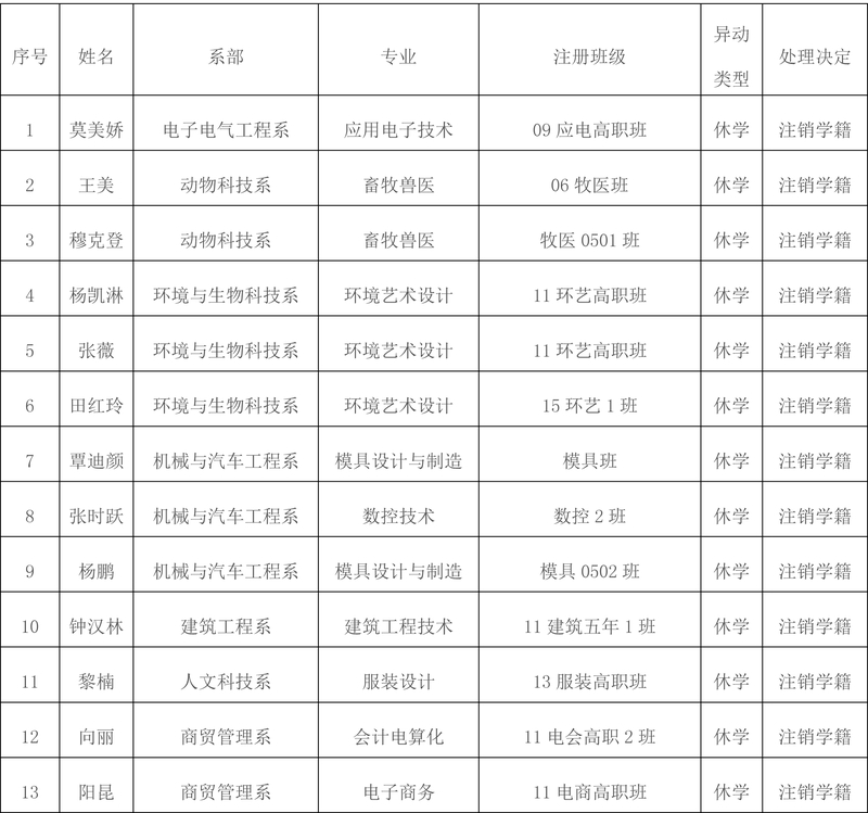 beat365英国官方网站关于莫美娇等76名同学注销学籍的公示(1)-1.jpg